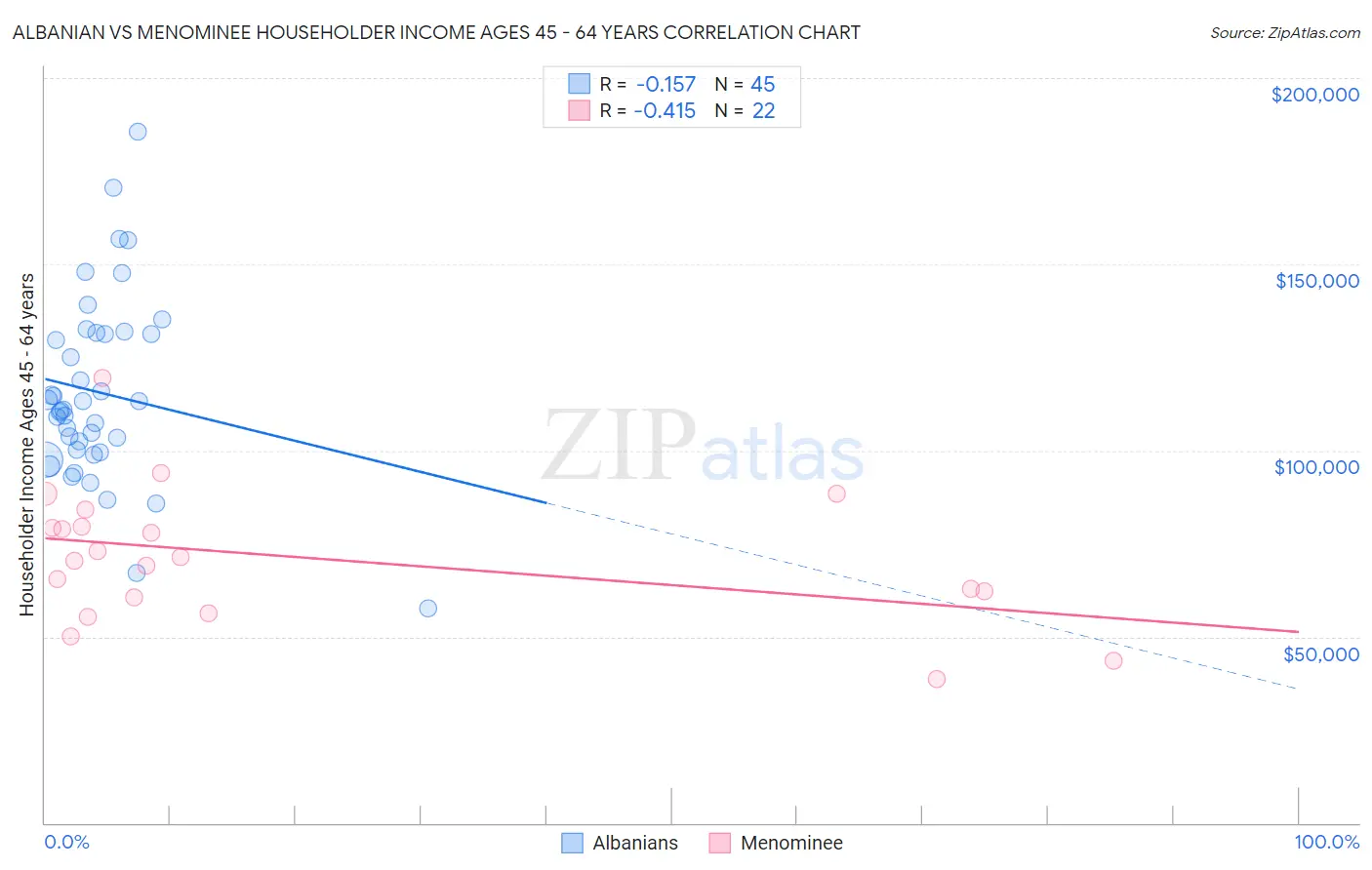 Albanian vs Menominee Householder Income Ages 45 - 64 years