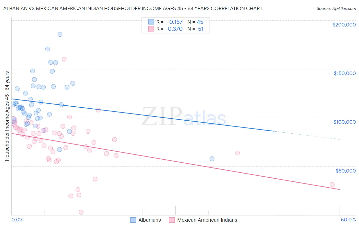 Albanian vs Mexican American Indian Householder Income Ages 45 - 64 years