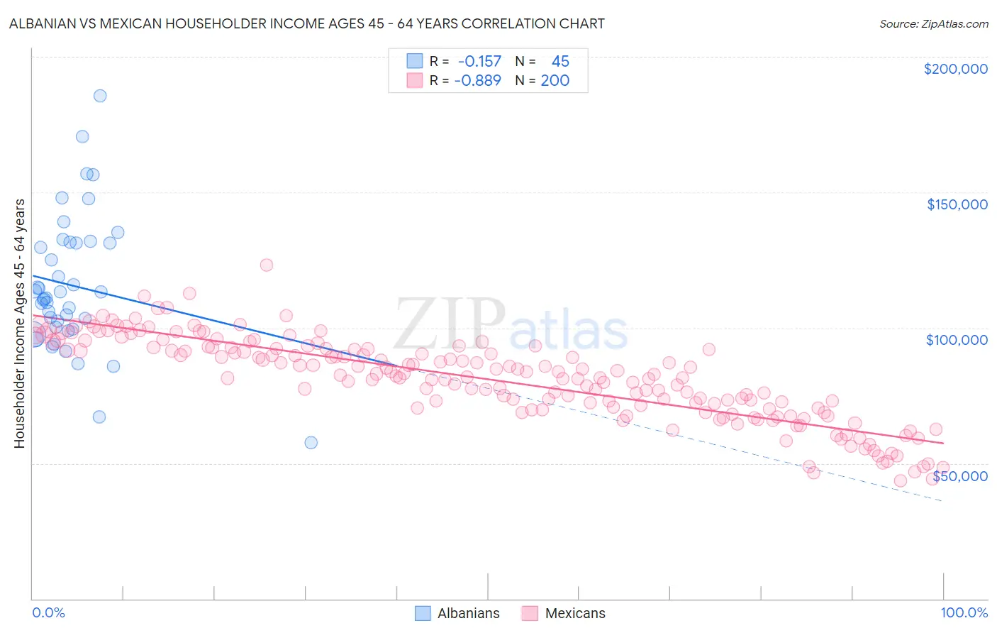 Albanian vs Mexican Householder Income Ages 45 - 64 years