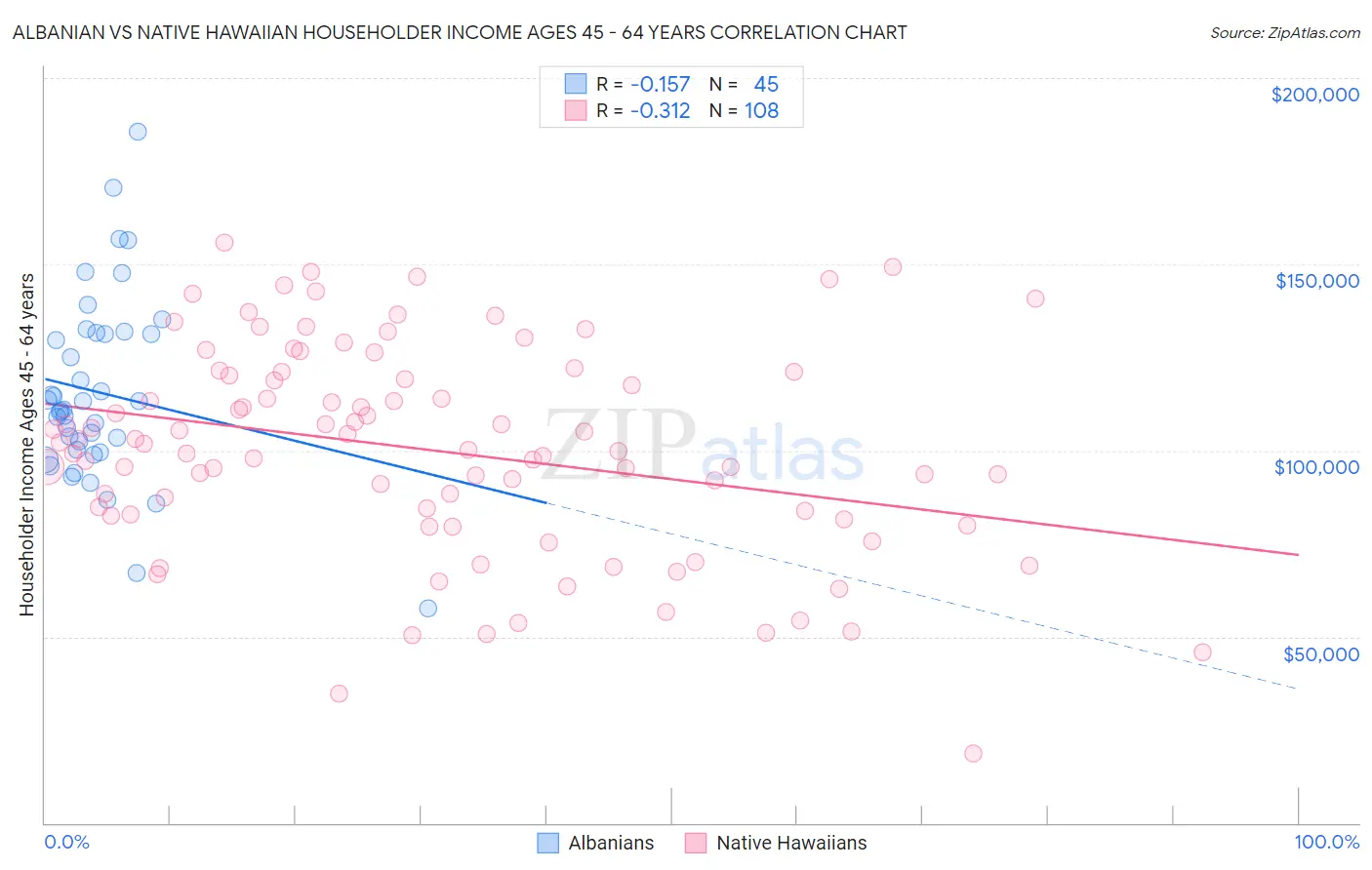 Albanian vs Native Hawaiian Householder Income Ages 45 - 64 years