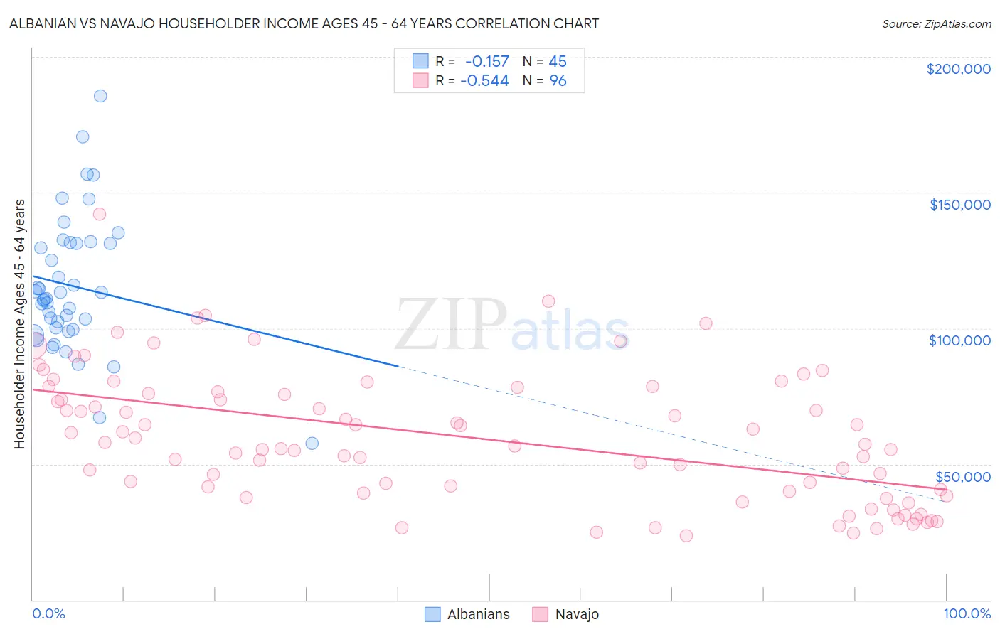 Albanian vs Navajo Householder Income Ages 45 - 64 years
