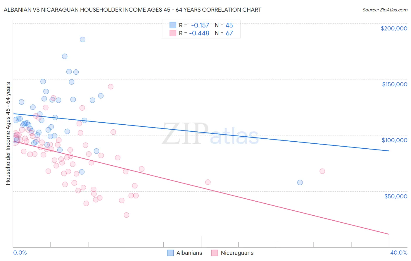 Albanian vs Nicaraguan Householder Income Ages 45 - 64 years