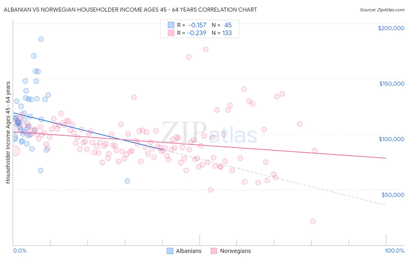 Albanian vs Norwegian Householder Income Ages 45 - 64 years