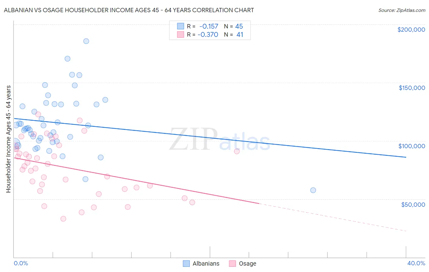 Albanian vs Osage Householder Income Ages 45 - 64 years