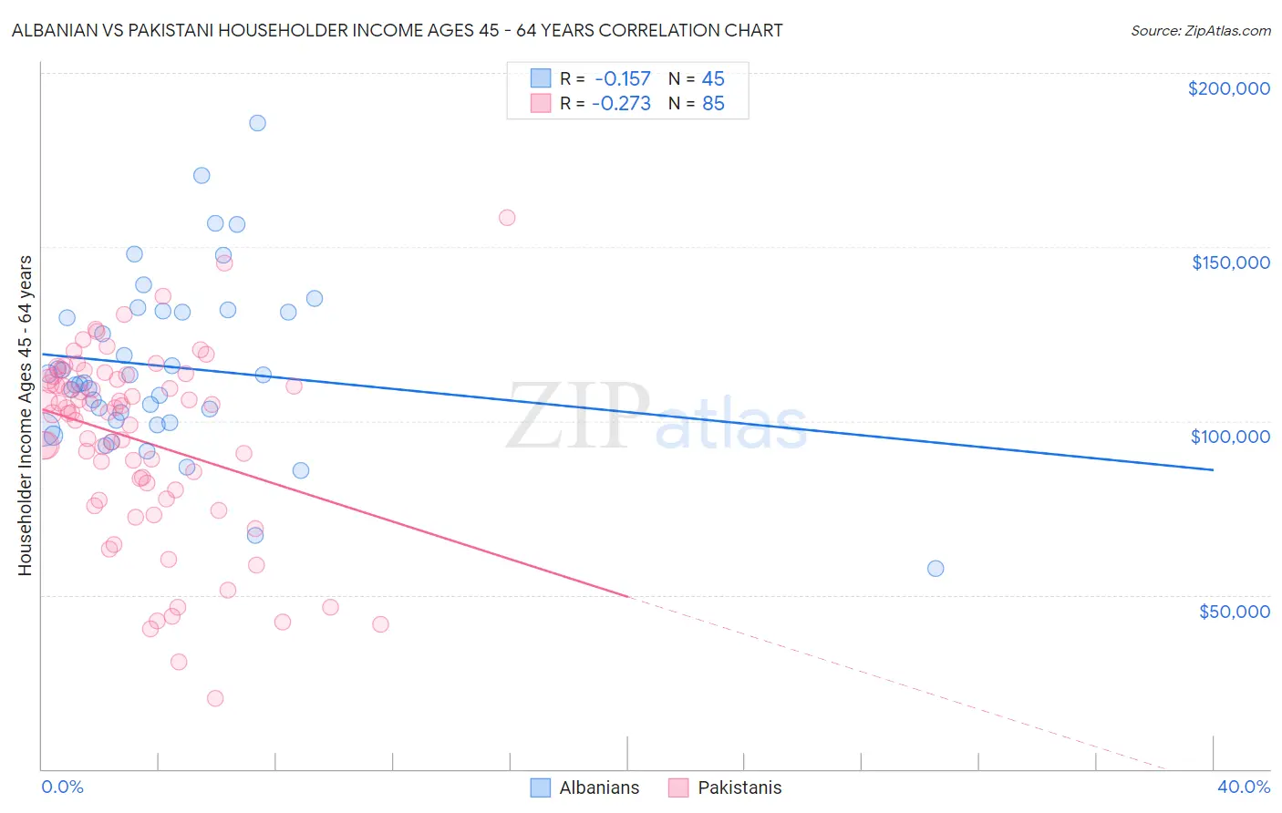 Albanian vs Pakistani Householder Income Ages 45 - 64 years