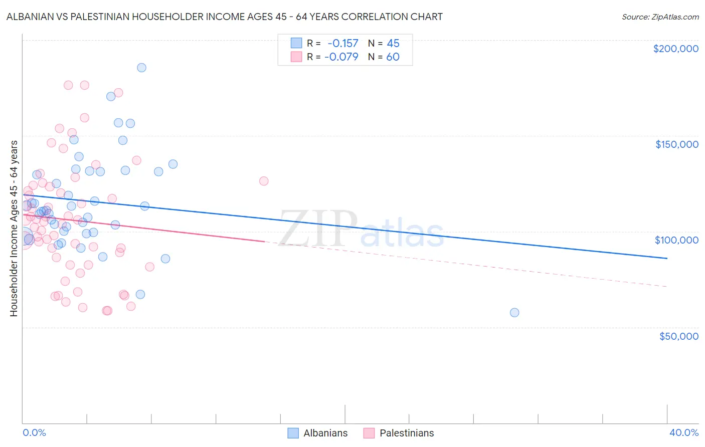 Albanian vs Palestinian Householder Income Ages 45 - 64 years