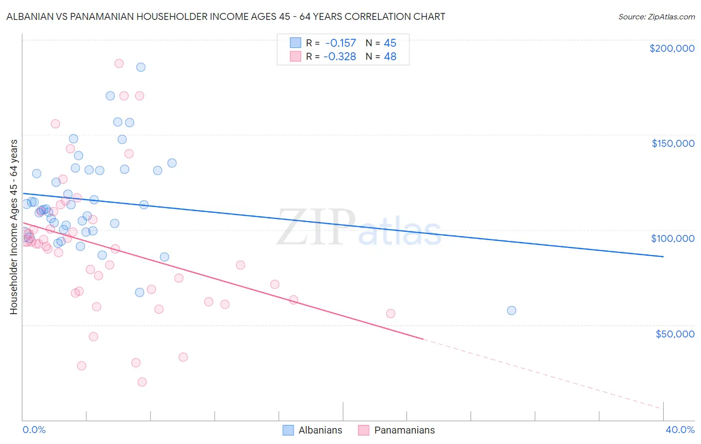 Albanian vs Panamanian Householder Income Ages 45 - 64 years