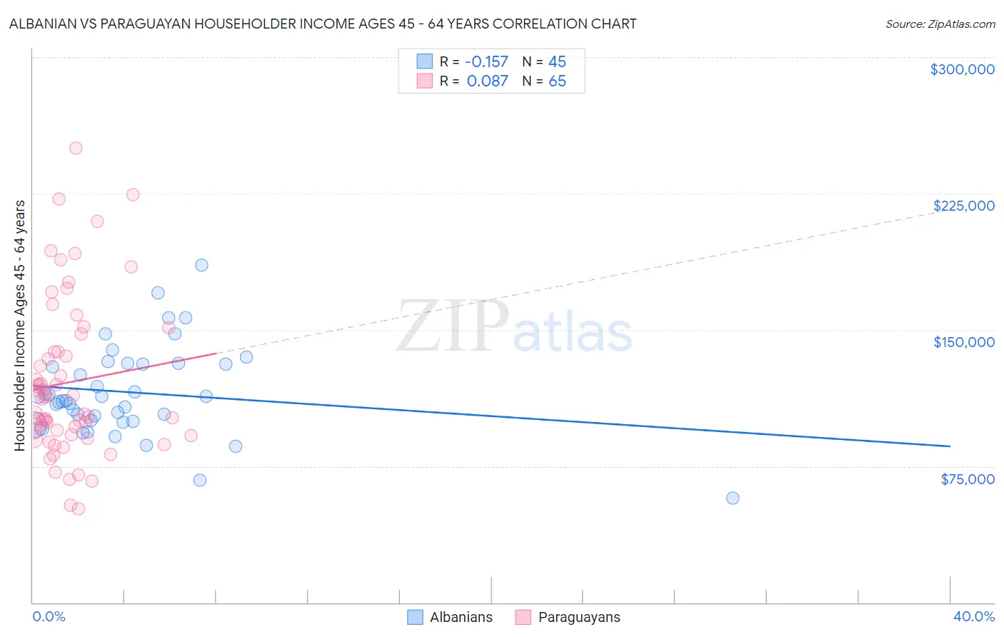 Albanian vs Paraguayan Householder Income Ages 45 - 64 years