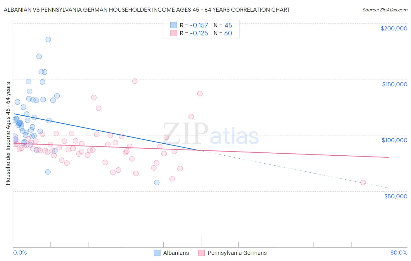 Albanian vs Pennsylvania German Householder Income Ages 45 - 64 years