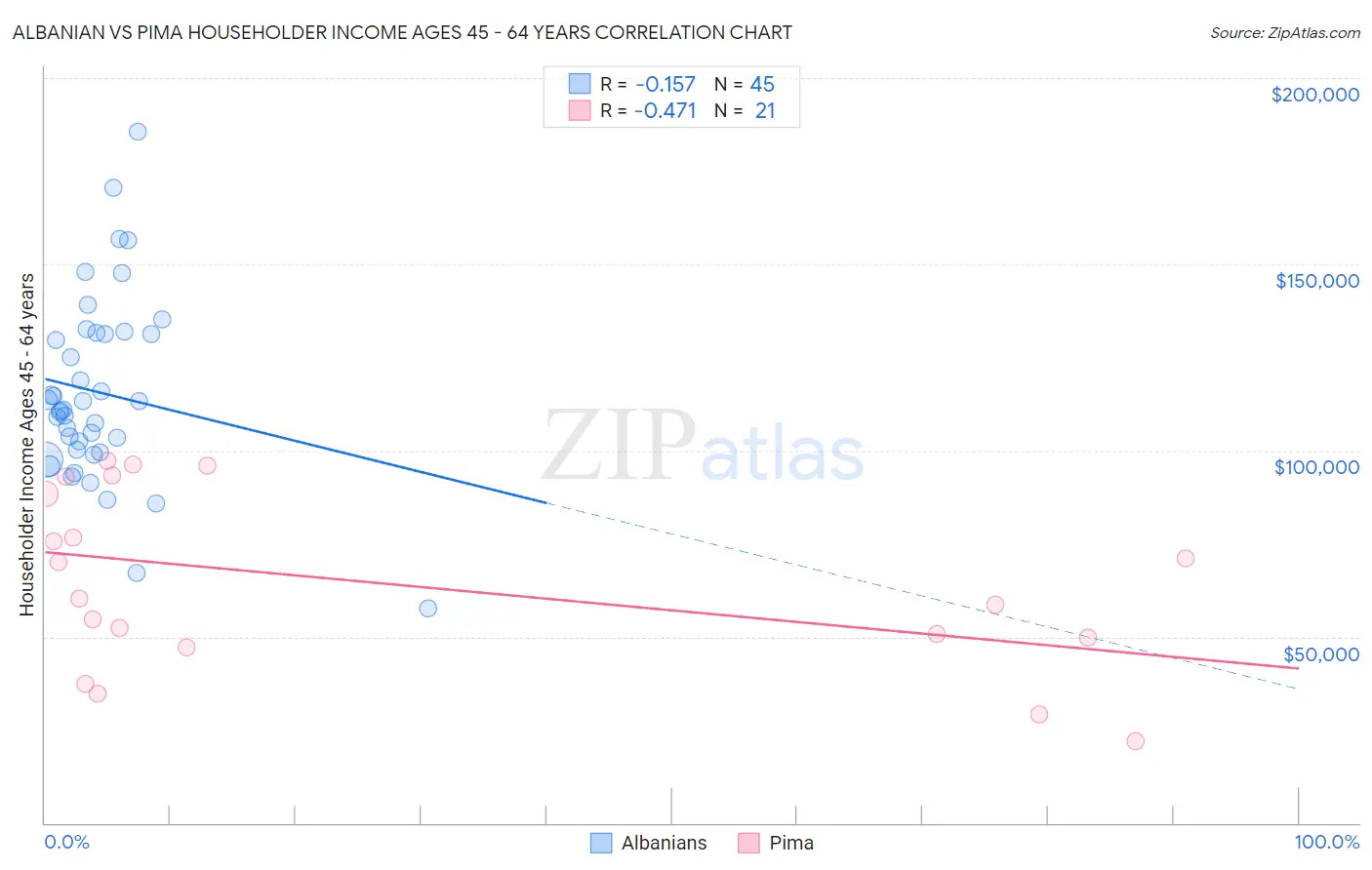 Albanian vs Pima Householder Income Ages 45 - 64 years