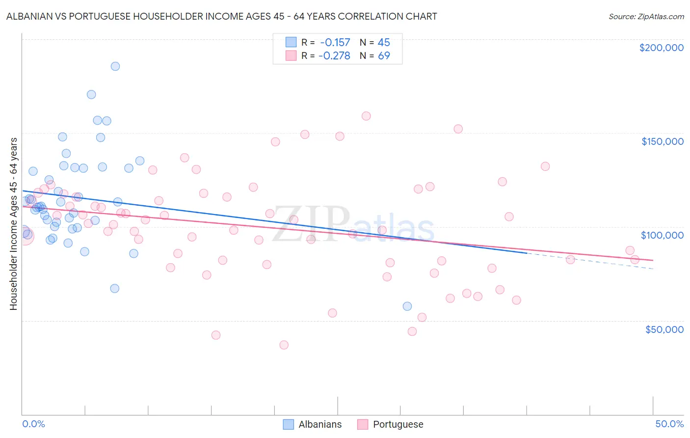 Albanian vs Portuguese Householder Income Ages 45 - 64 years