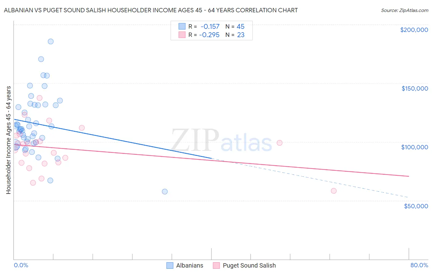 Albanian vs Puget Sound Salish Householder Income Ages 45 - 64 years