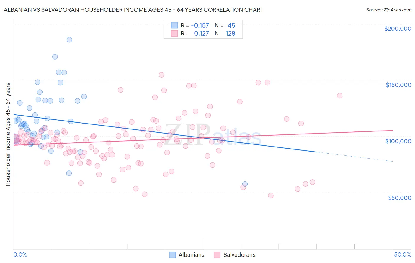 Albanian vs Salvadoran Householder Income Ages 45 - 64 years