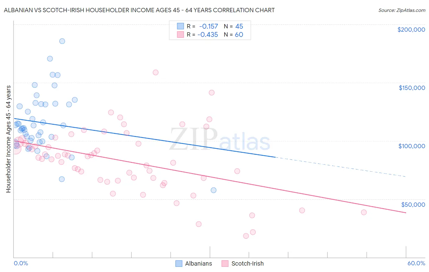 Albanian vs Scotch-Irish Householder Income Ages 45 - 64 years