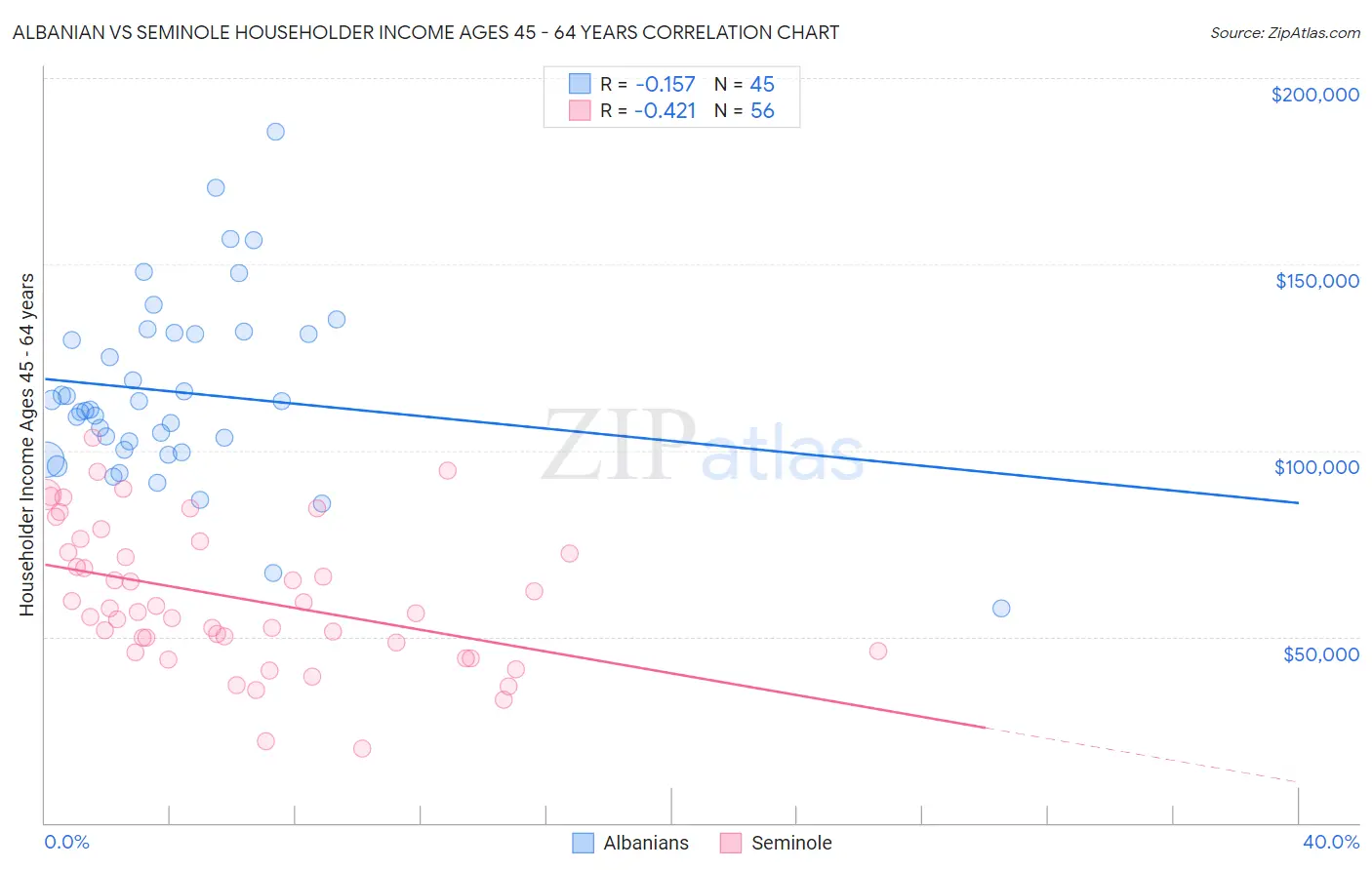 Albanian vs Seminole Householder Income Ages 45 - 64 years