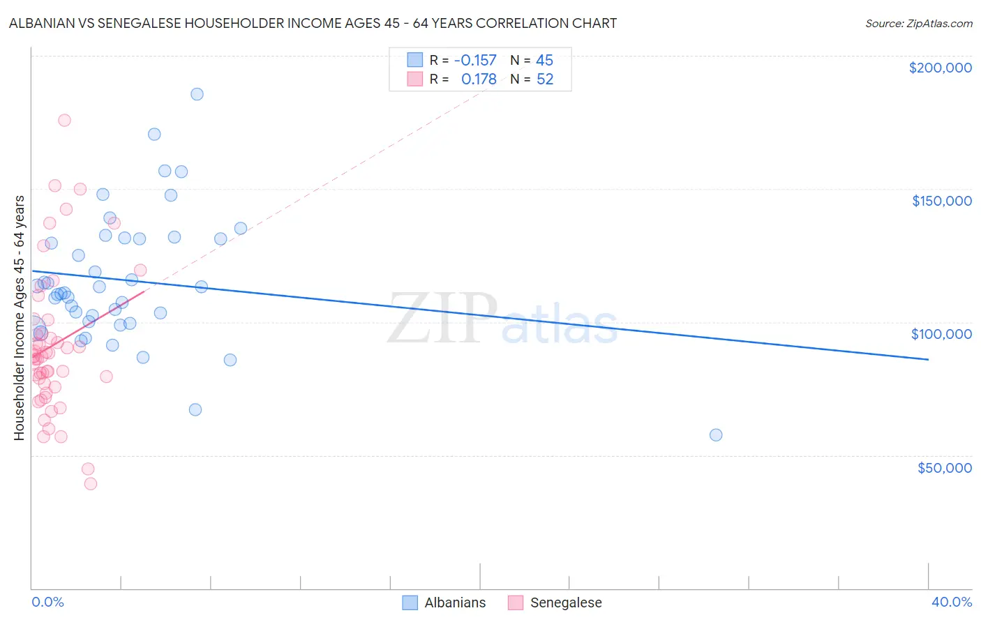 Albanian vs Senegalese Householder Income Ages 45 - 64 years