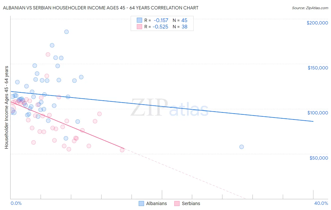 Albanian vs Serbian Householder Income Ages 45 - 64 years