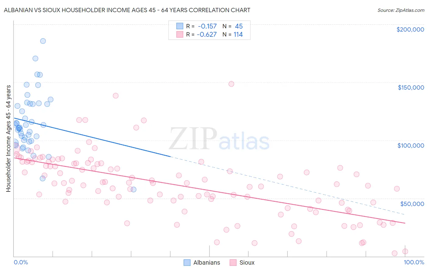 Albanian vs Sioux Householder Income Ages 45 - 64 years