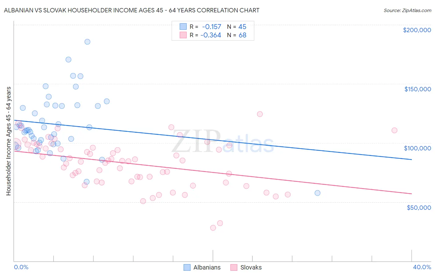 Albanian vs Slovak Householder Income Ages 45 - 64 years