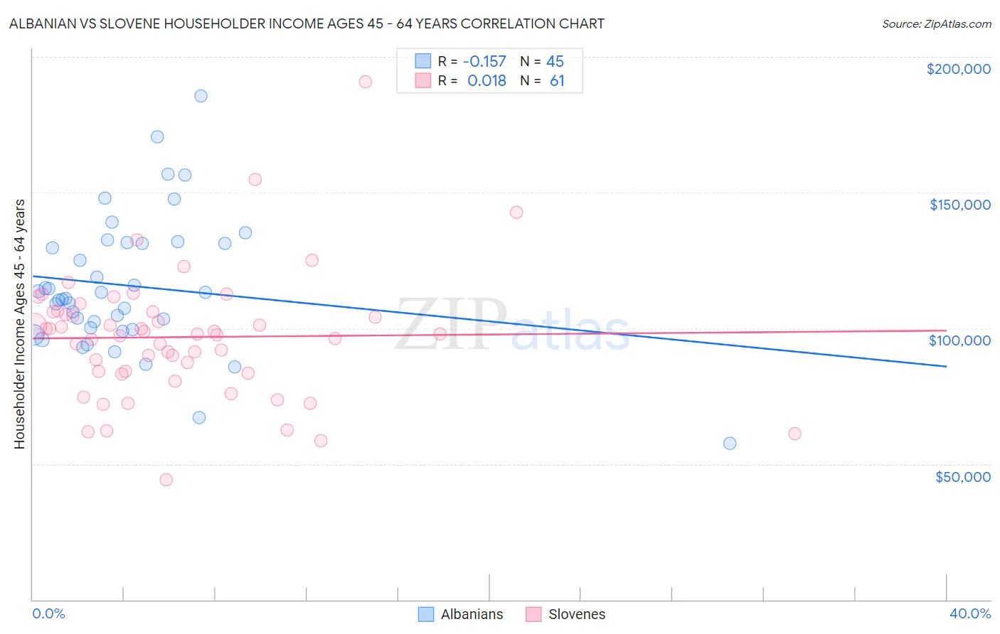 Albanian vs Slovene Householder Income Ages 45 - 64 years