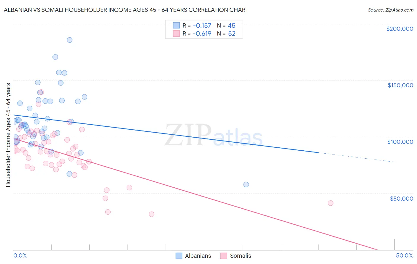 Albanian vs Somali Householder Income Ages 45 - 64 years