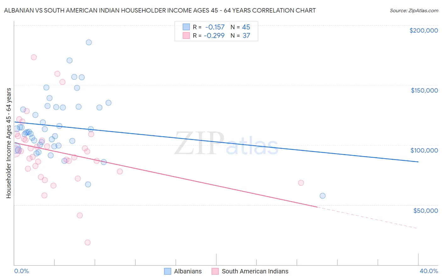 Albanian vs South American Indian Householder Income Ages 45 - 64 years