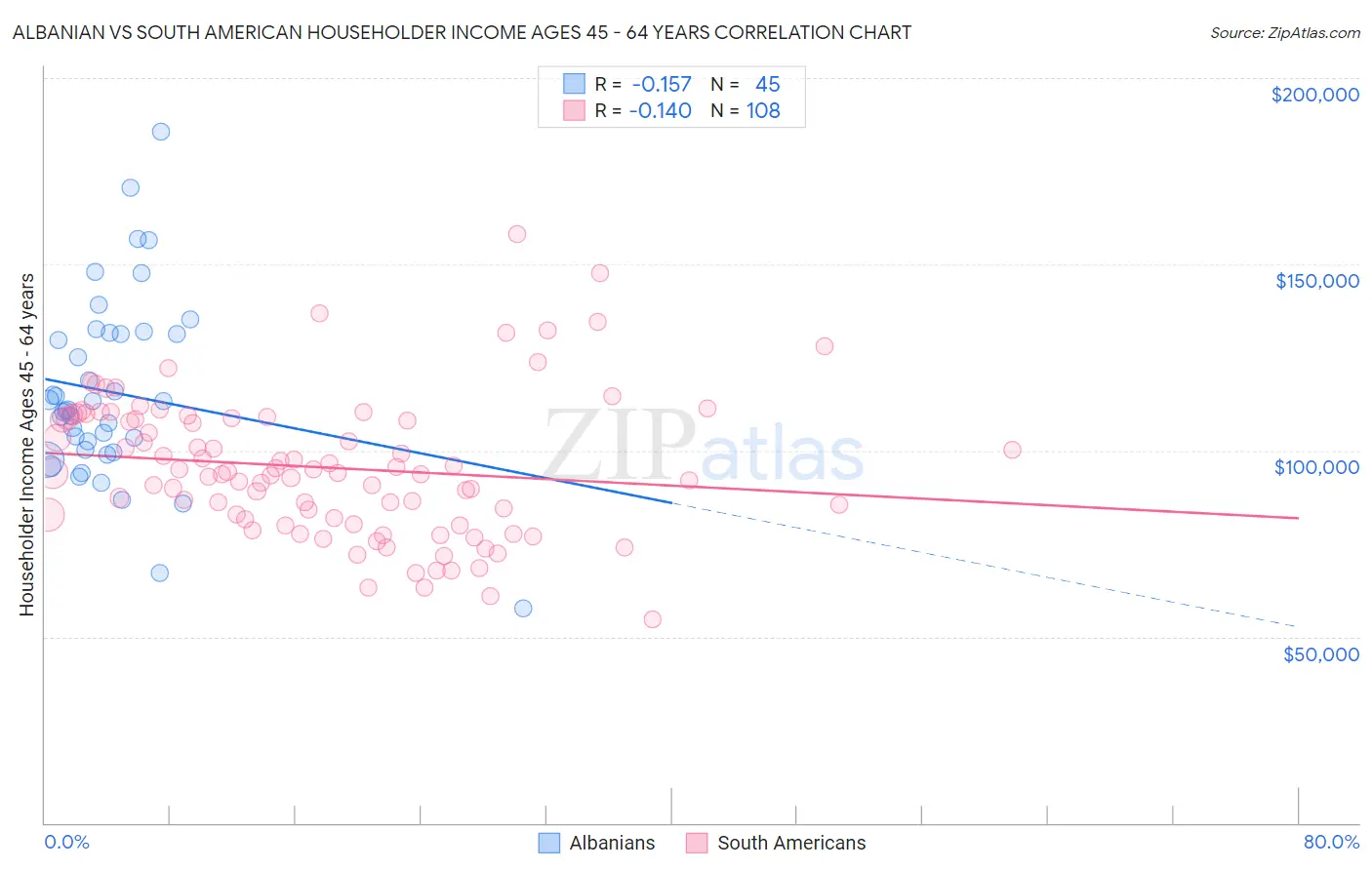 Albanian vs South American Householder Income Ages 45 - 64 years