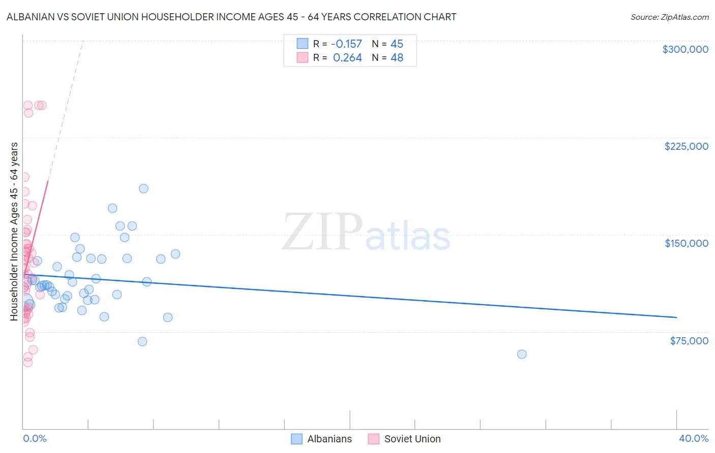 Albanian vs Soviet Union Householder Income Ages 45 - 64 years