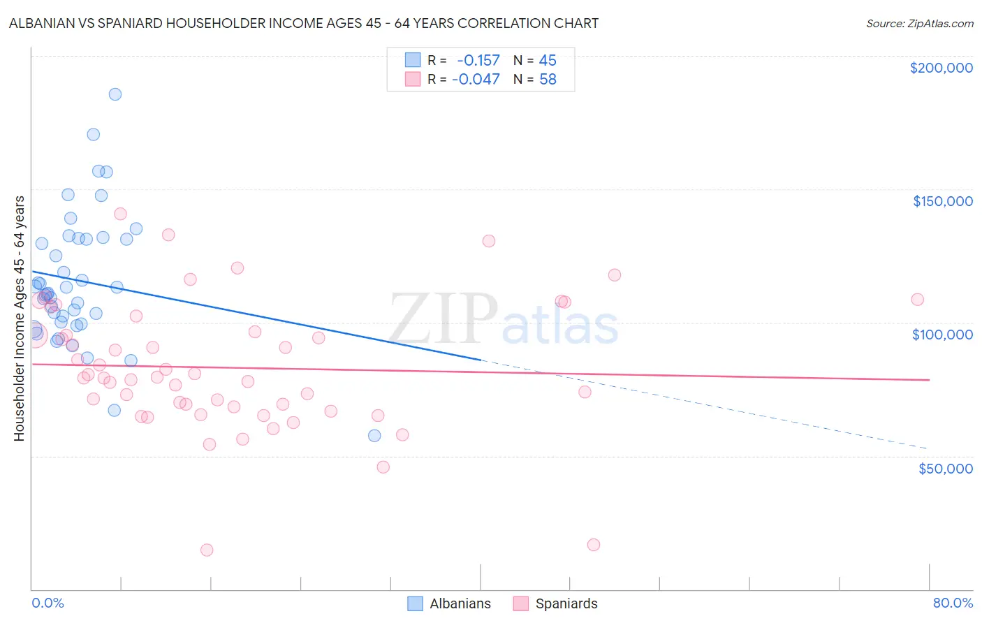 Albanian vs Spaniard Householder Income Ages 45 - 64 years