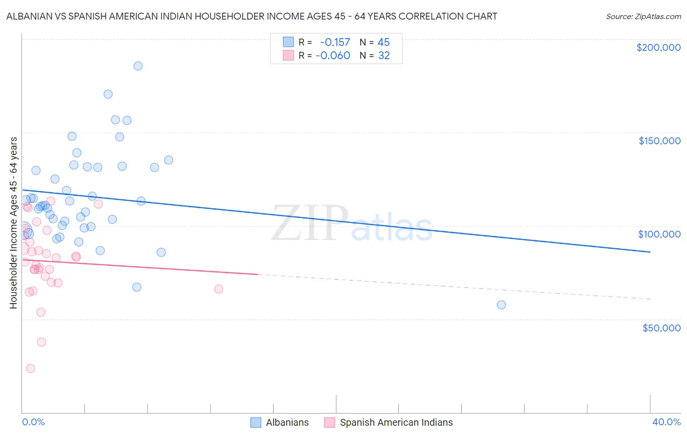 Albanian vs Spanish American Indian Householder Income Ages 45 - 64 years