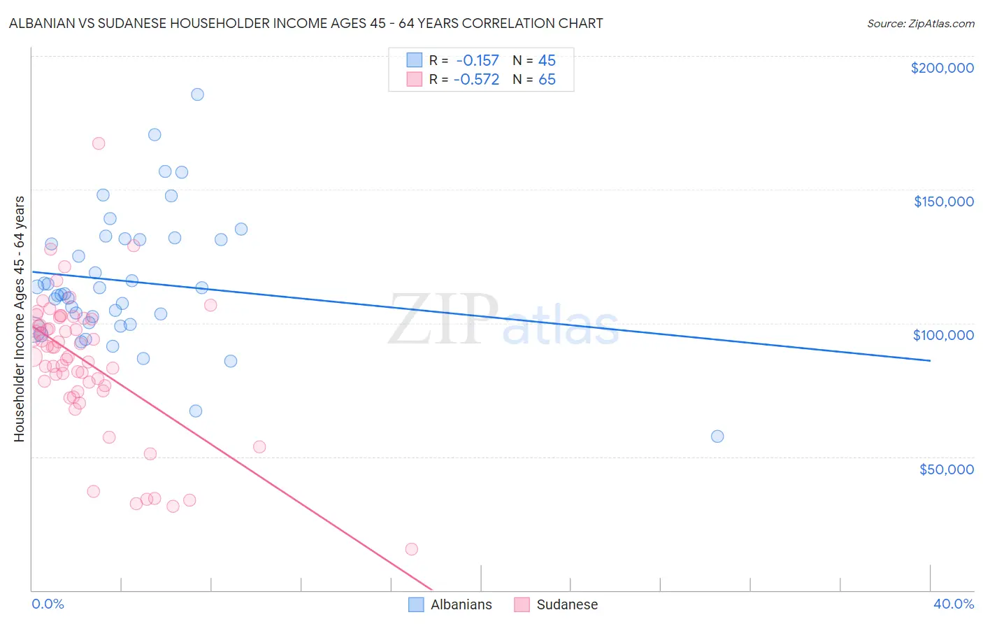 Albanian vs Sudanese Householder Income Ages 45 - 64 years