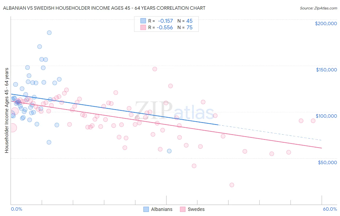 Albanian vs Swedish Householder Income Ages 45 - 64 years