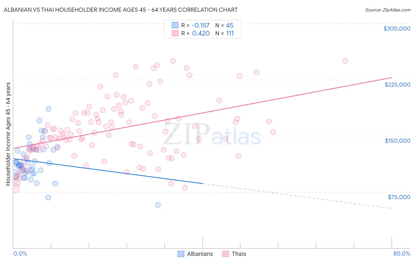 Albanian vs Thai Householder Income Ages 45 - 64 years