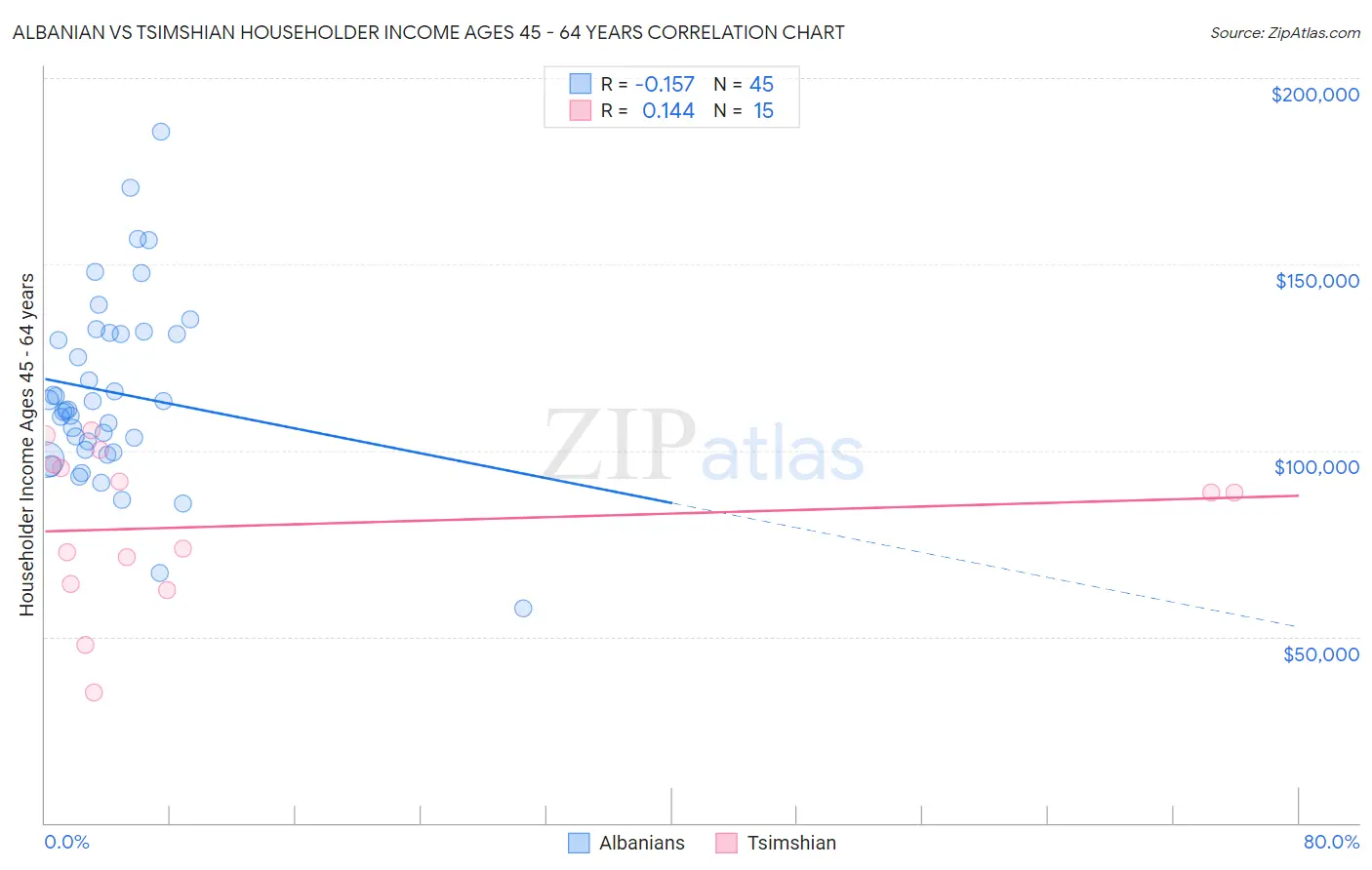 Albanian vs Tsimshian Householder Income Ages 45 - 64 years