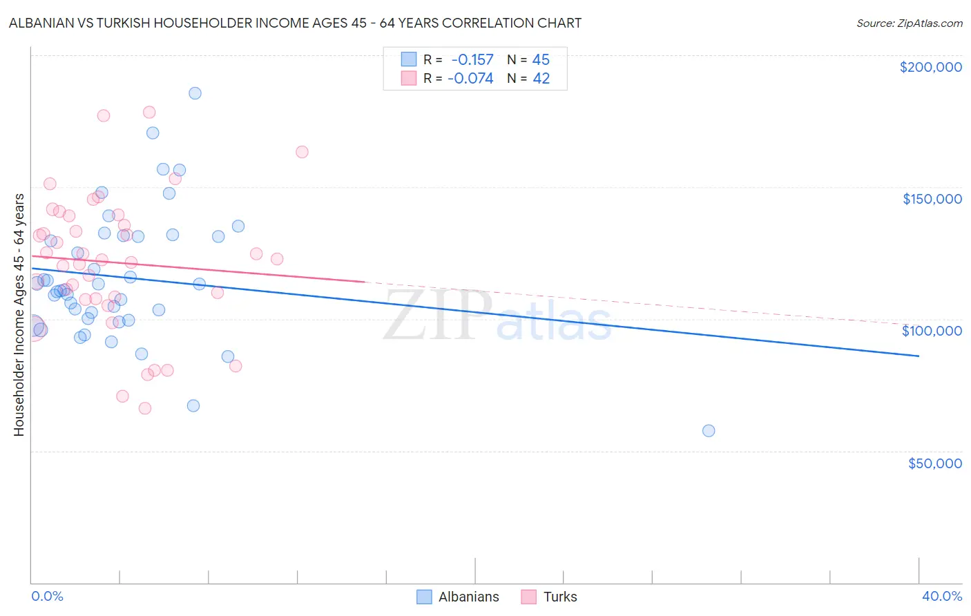 Albanian vs Turkish Householder Income Ages 45 - 64 years