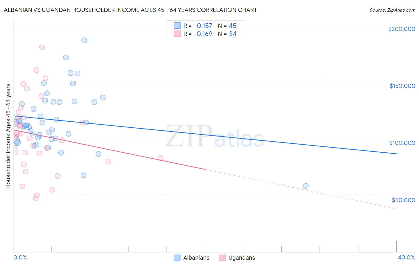 Albanian vs Ugandan Householder Income Ages 45 - 64 years