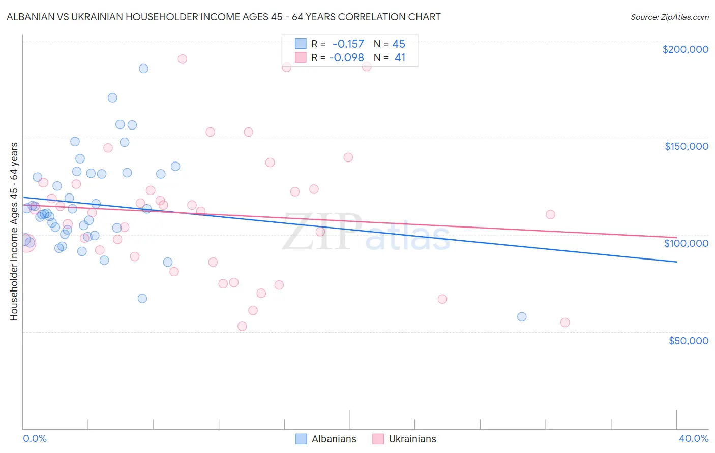 Albanian vs Ukrainian Householder Income Ages 45 - 64 years