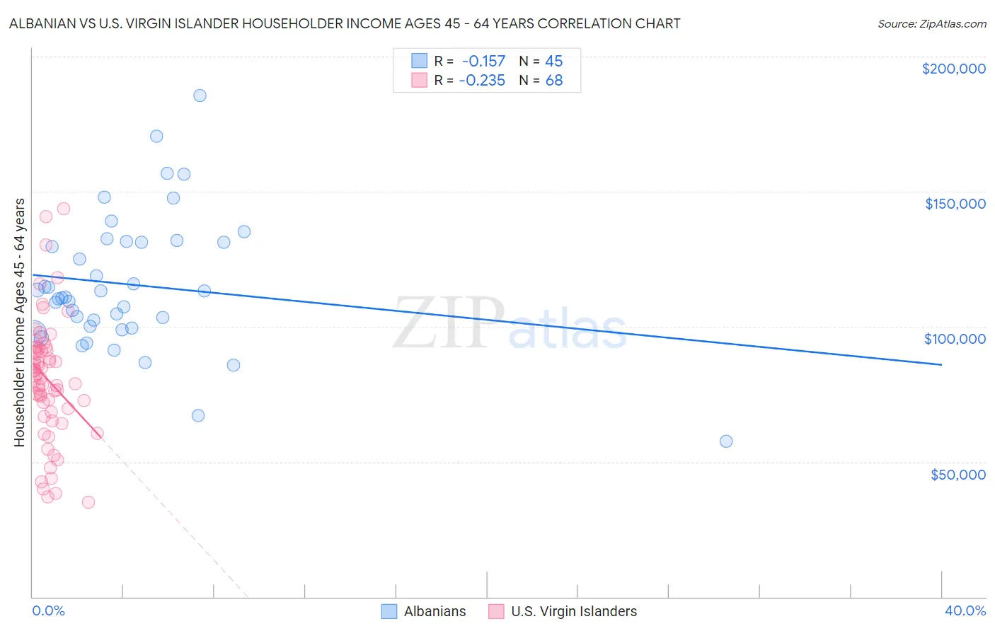 Albanian vs U.S. Virgin Islander Householder Income Ages 45 - 64 years