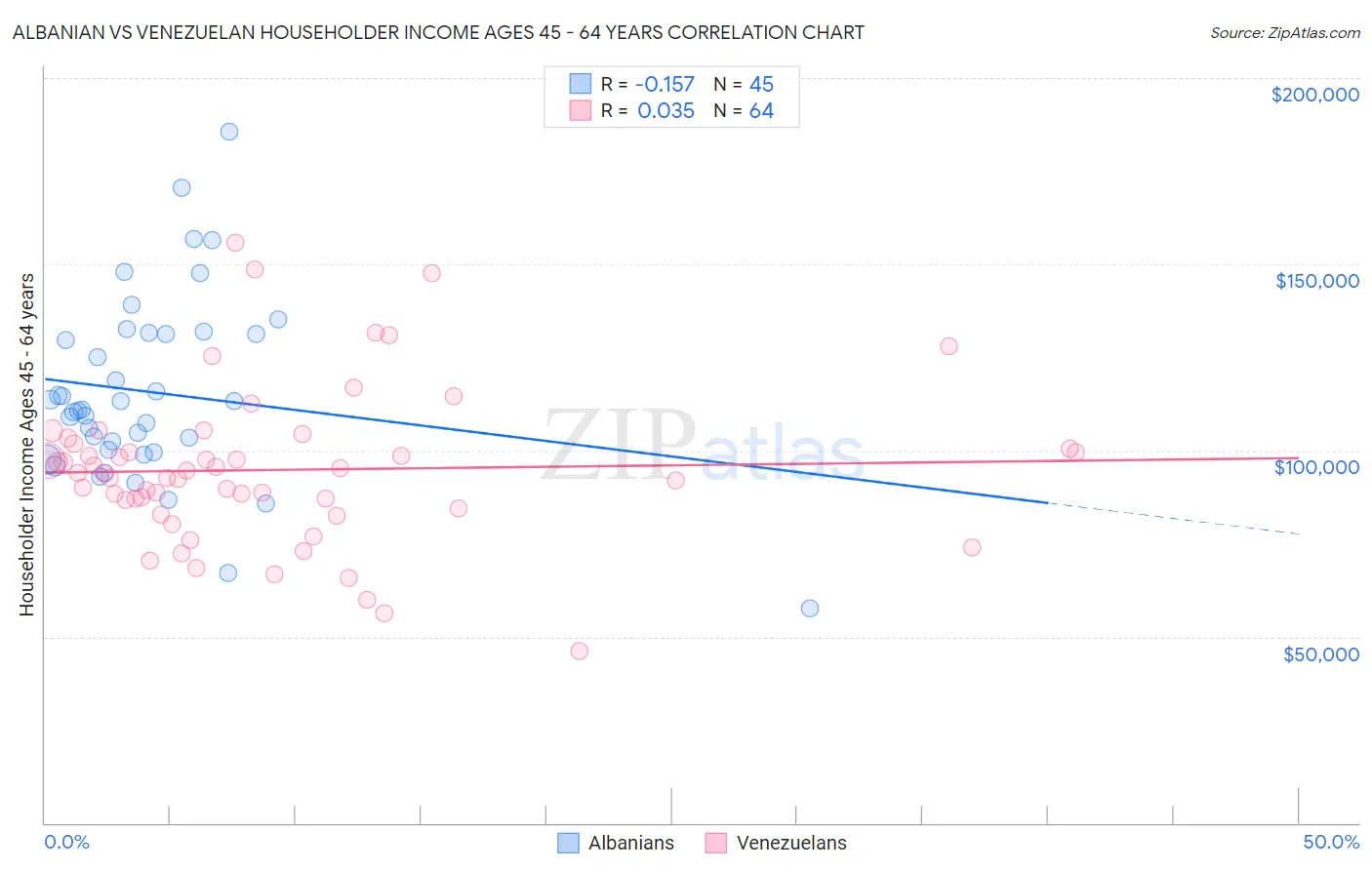 Albanian vs Venezuelan Householder Income Ages 45 - 64 years