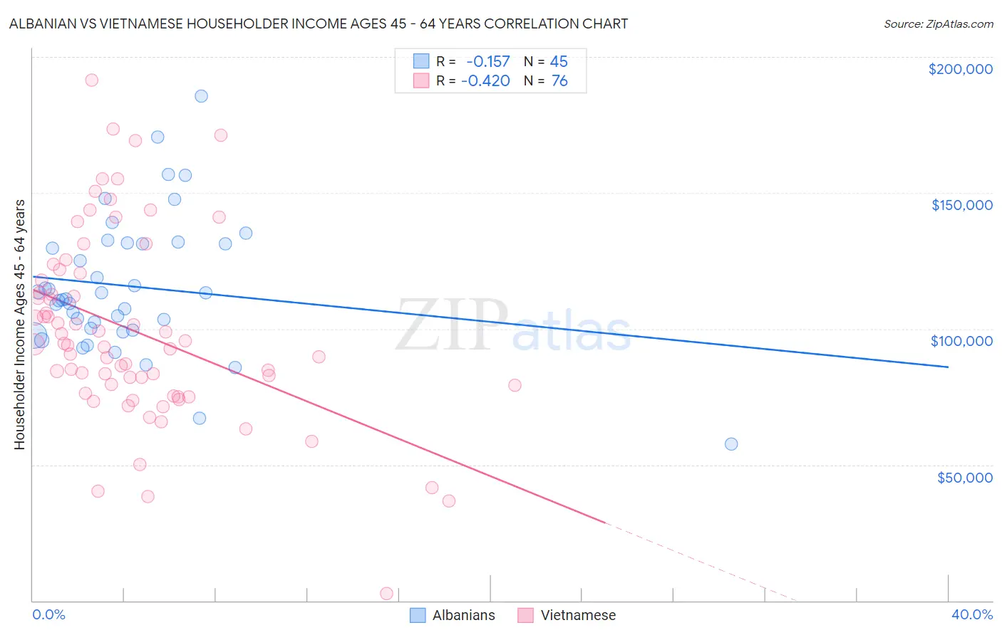 Albanian vs Vietnamese Householder Income Ages 45 - 64 years