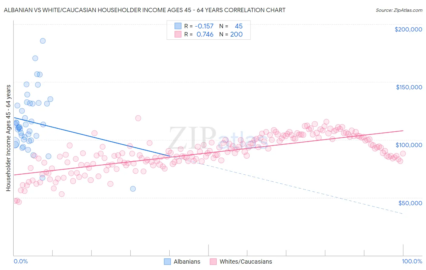 Albanian vs White/Caucasian Householder Income Ages 45 - 64 years