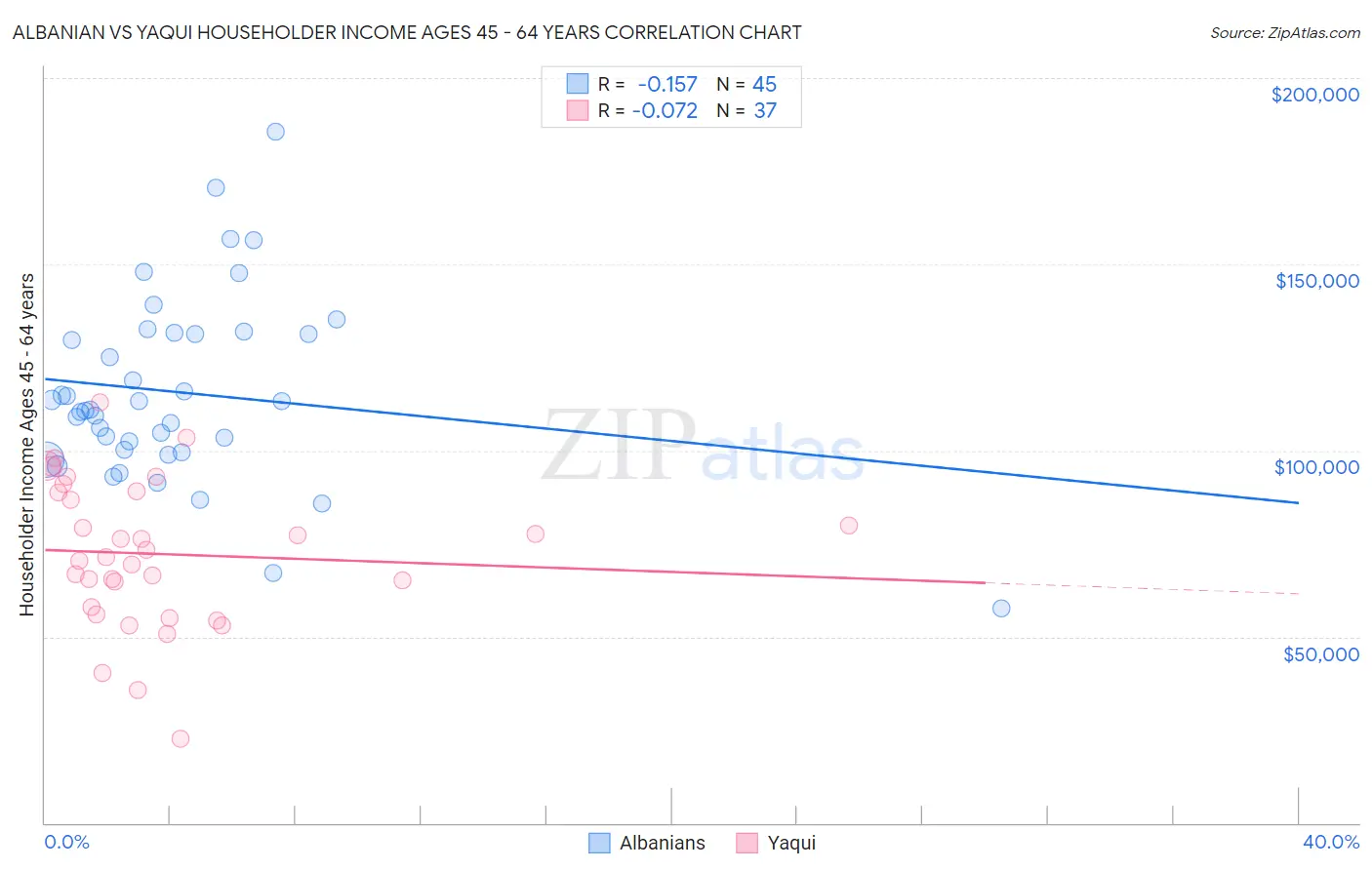 Albanian vs Yaqui Householder Income Ages 45 - 64 years