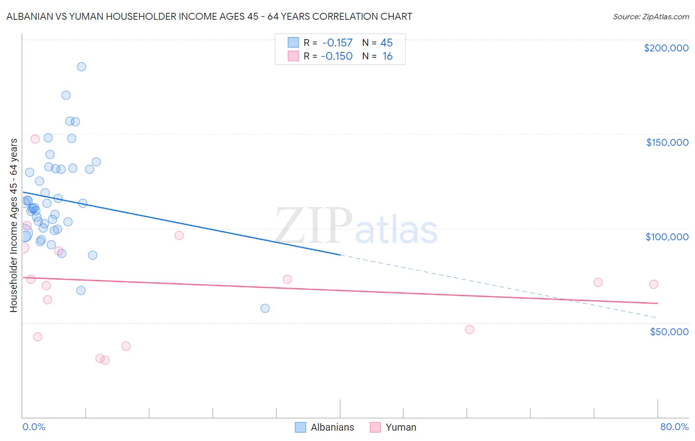 Albanian vs Yuman Householder Income Ages 45 - 64 years