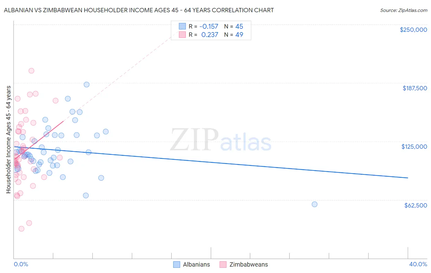 Albanian vs Zimbabwean Householder Income Ages 45 - 64 years