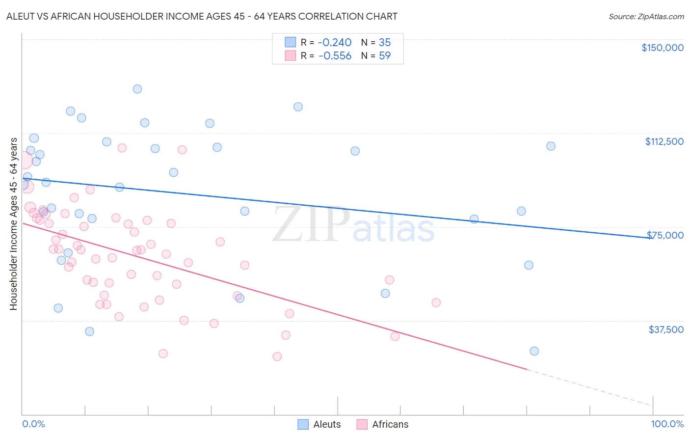 Aleut vs African Householder Income Ages 45 - 64 years