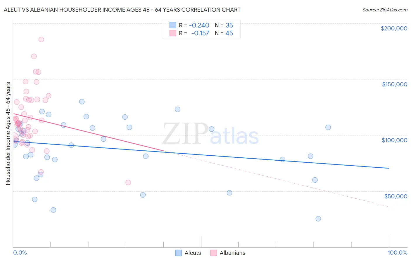 Aleut vs Albanian Householder Income Ages 45 - 64 years