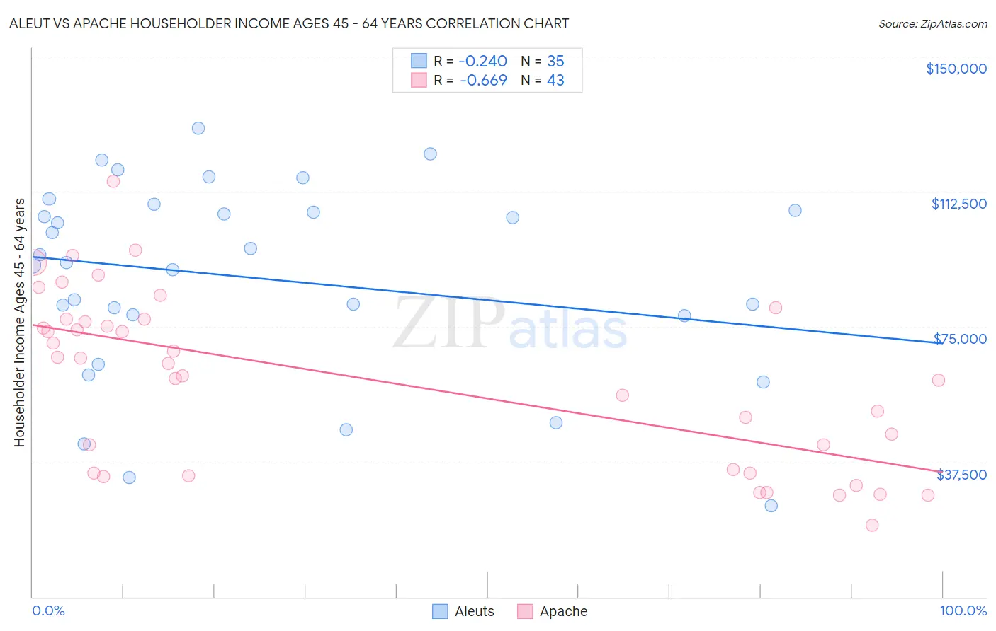 Aleut vs Apache Householder Income Ages 45 - 64 years