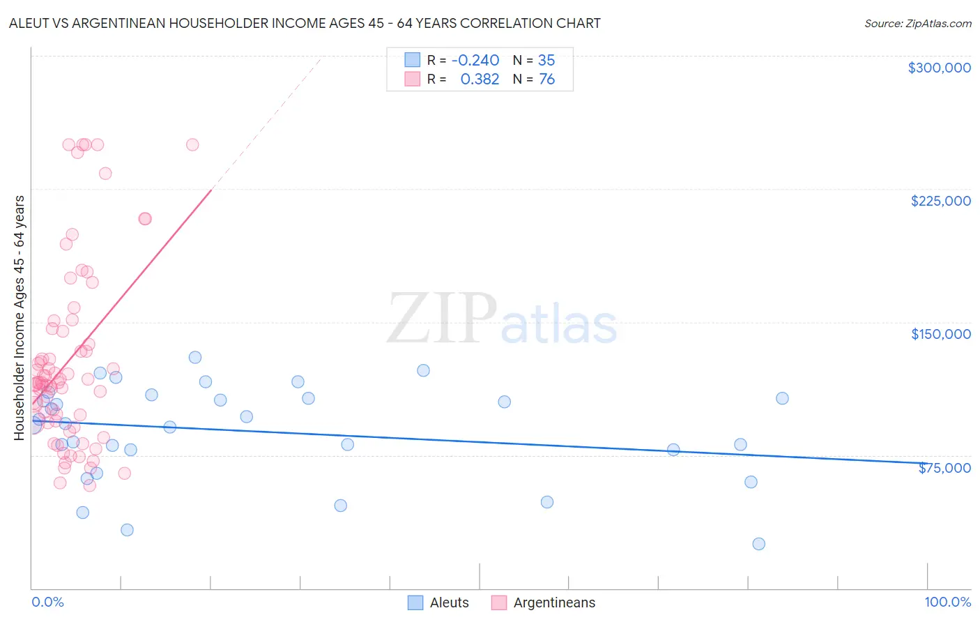 Aleut vs Argentinean Householder Income Ages 45 - 64 years