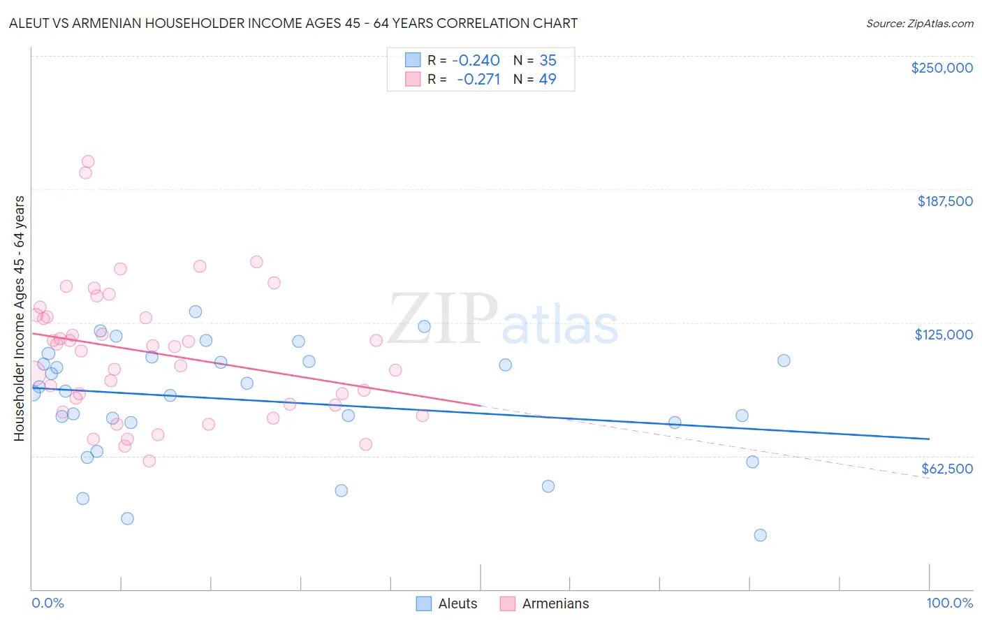 Aleut vs Armenian Householder Income Ages 45 - 64 years