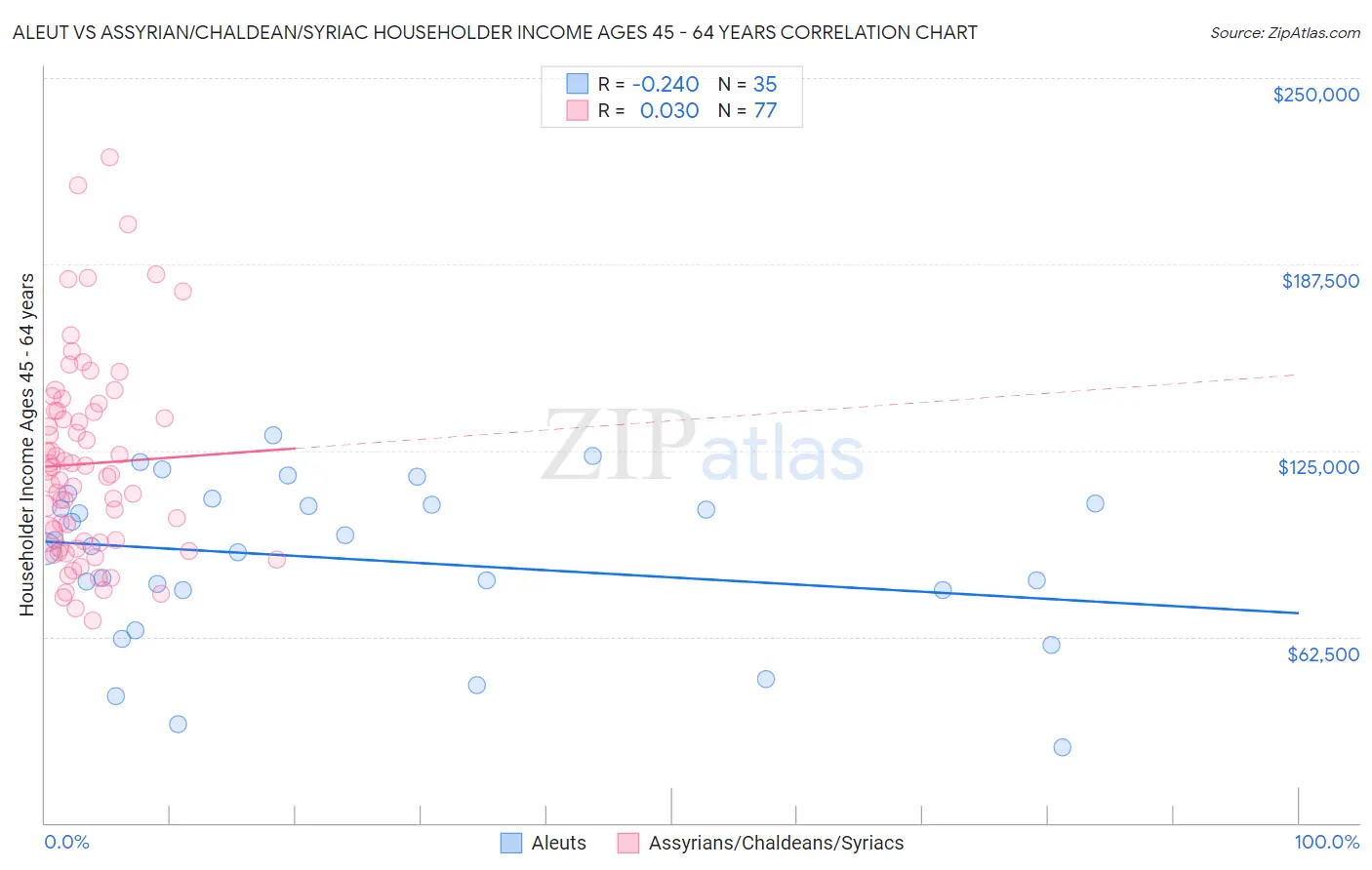 Aleut vs Assyrian/Chaldean/Syriac Householder Income Ages 45 - 64 years